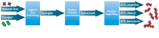 GTL technology diagram